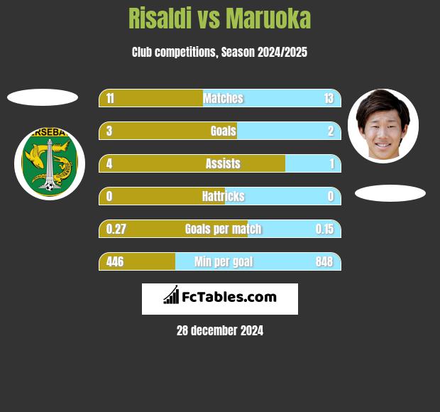 Risaldi vs Maruoka h2h player stats