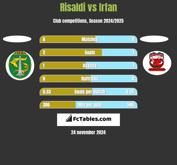 Risaldi vs Irfan h2h player stats