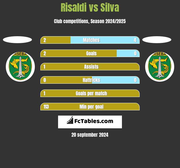 Risaldi vs Silva h2h player stats