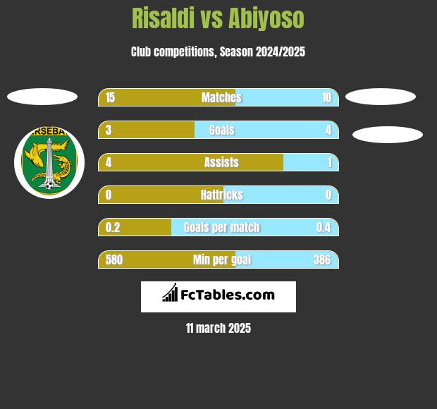 Risaldi vs Abiyoso h2h player stats