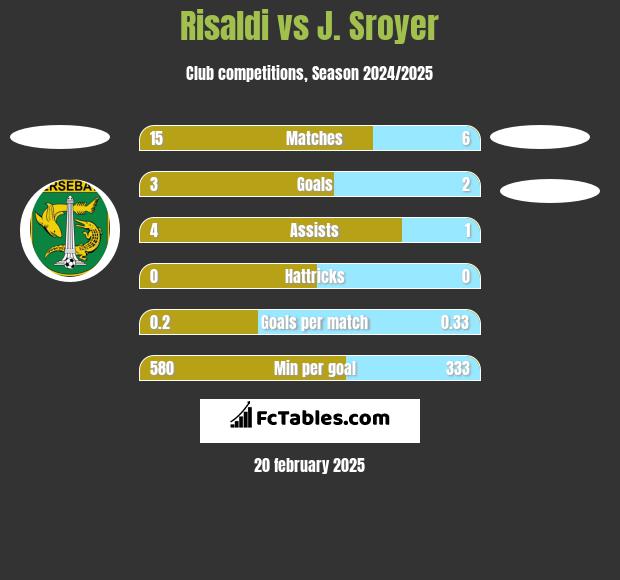 Risaldi vs J. Sroyer h2h player stats