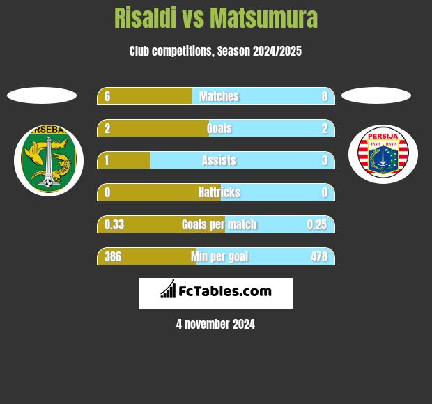 Risaldi vs Matsumura h2h player stats