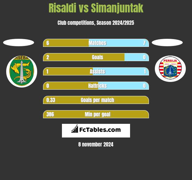 Risaldi vs Simanjuntak h2h player stats