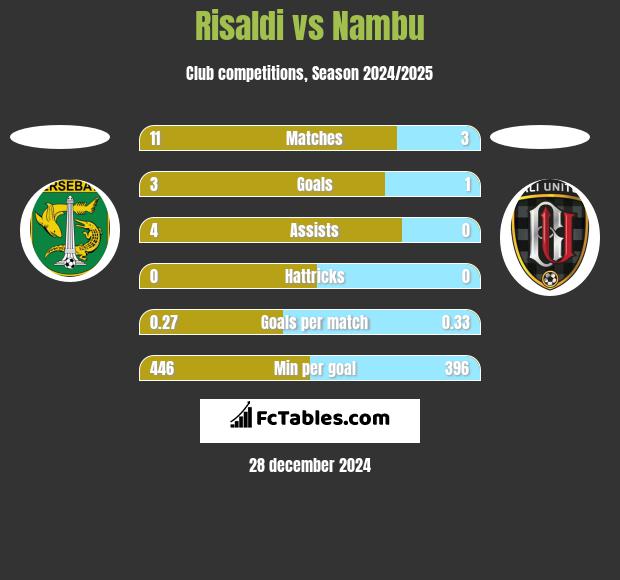 Risaldi vs Nambu h2h player stats