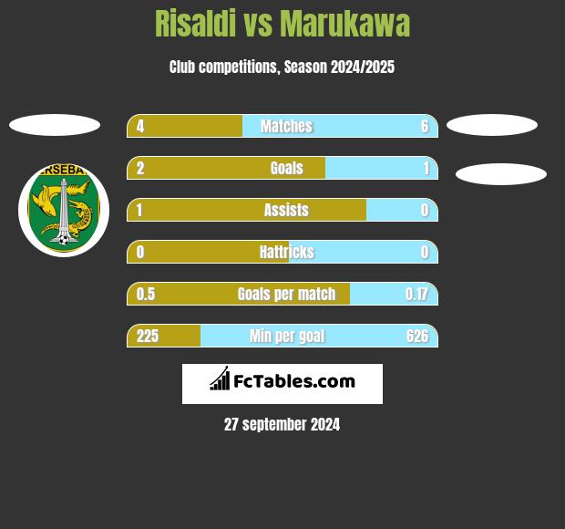 Risaldi vs Marukawa h2h player stats