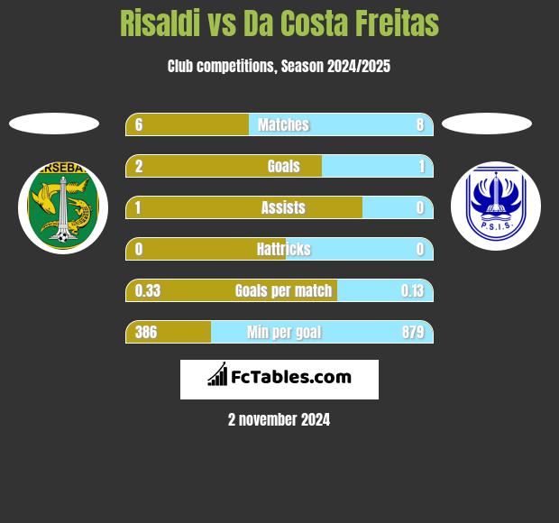 Risaldi vs Da Costa Freitas h2h player stats