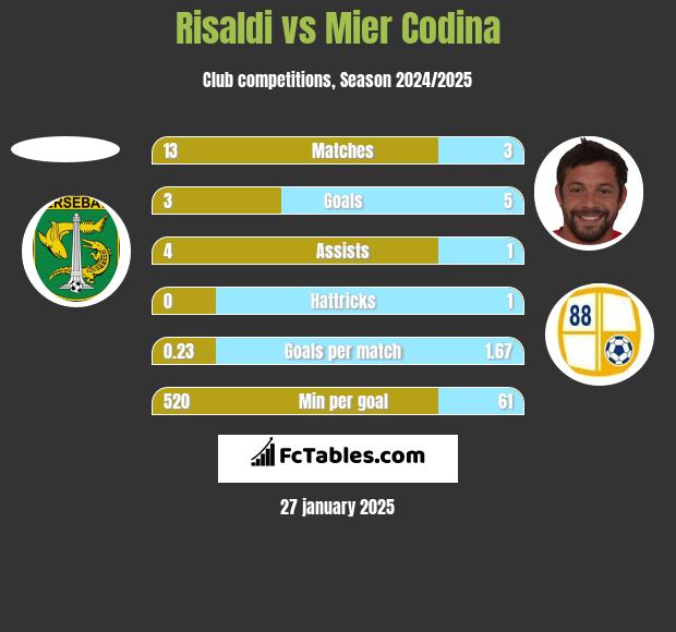 Risaldi vs Mier Codina h2h player stats