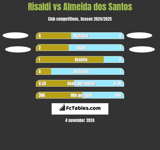 Risaldi vs Almeida dos Santos h2h player stats