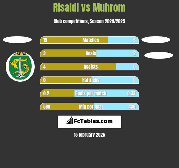 Risaldi vs Muhrom h2h player stats