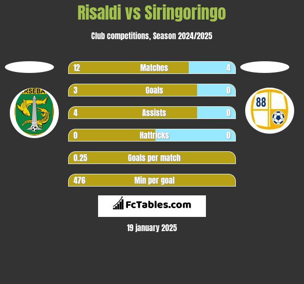 Risaldi vs Siringoringo h2h player stats