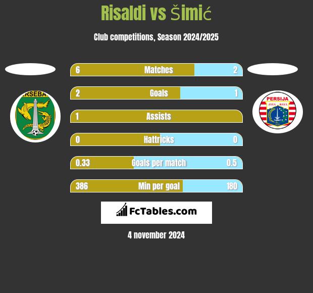 Risaldi vs Šimić h2h player stats