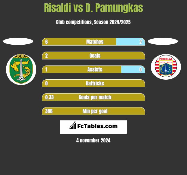 Risaldi vs D. Pamungkas h2h player stats