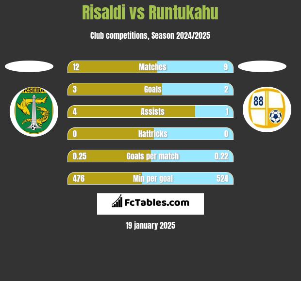 Risaldi vs Runtukahu h2h player stats