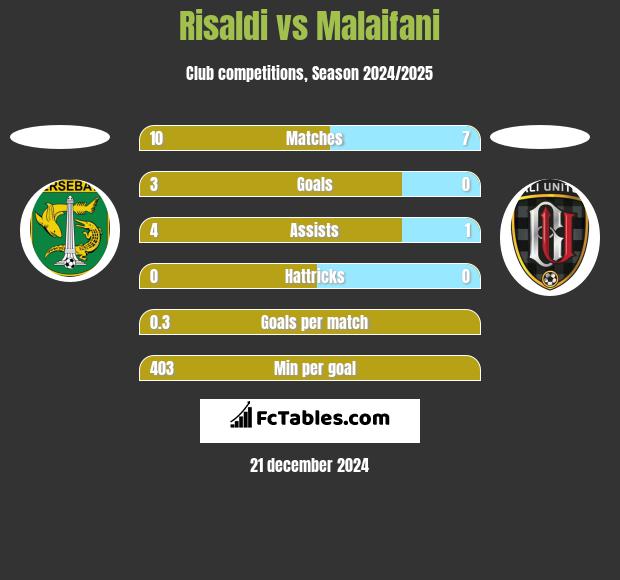 Risaldi vs Malaifani h2h player stats