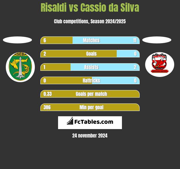 Risaldi vs Cassio da Silva h2h player stats