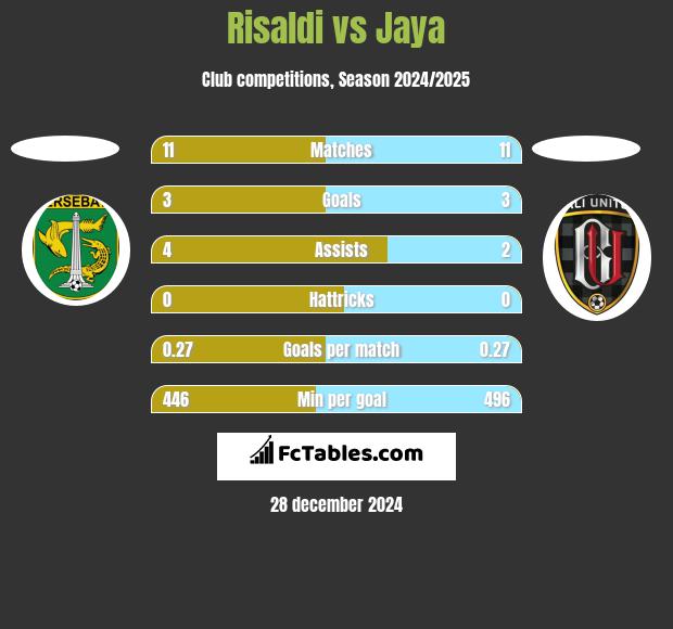 Risaldi vs Jaya h2h player stats