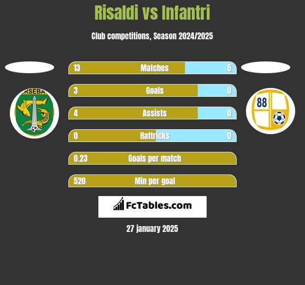 Risaldi vs Infantri h2h player stats