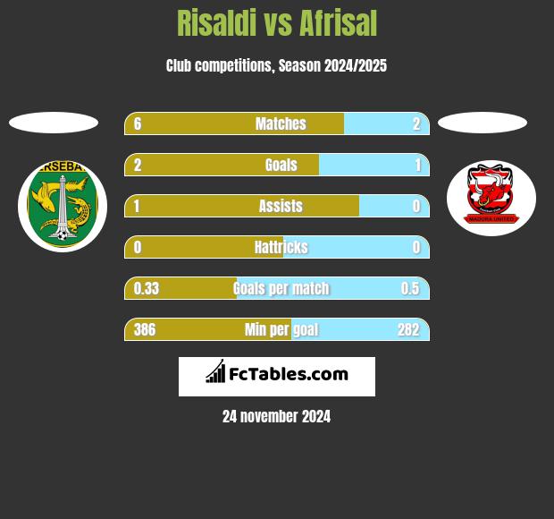 Risaldi vs Afrisal h2h player stats