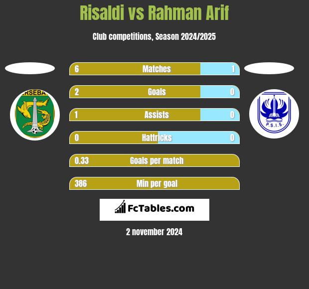 Risaldi vs Rahman Arif h2h player stats