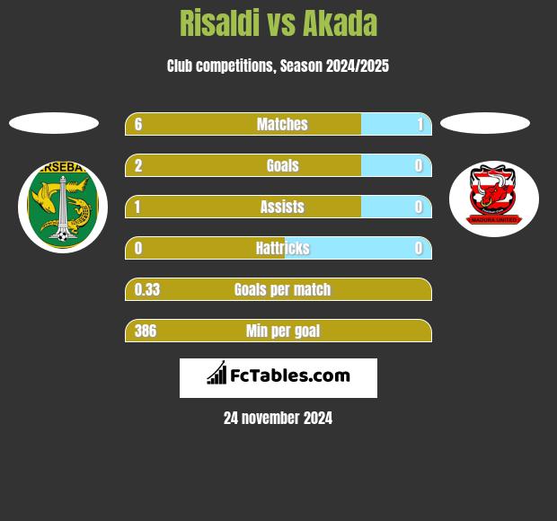 Risaldi vs Akada h2h player stats