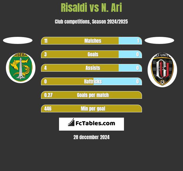 Risaldi vs N. Ari h2h player stats