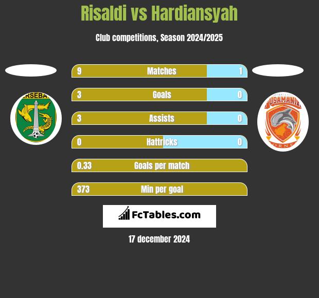 Risaldi vs Hardiansyah h2h player stats