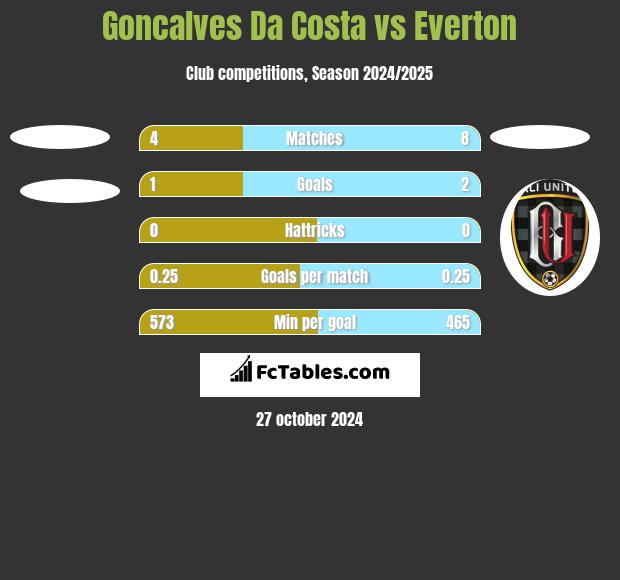 Goncalves Da Costa vs Everton h2h player stats