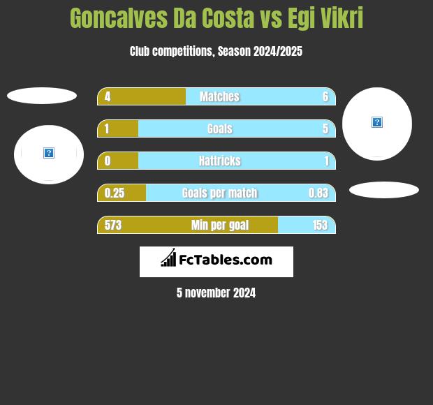 Goncalves Da Costa vs Egi Vikri h2h player stats