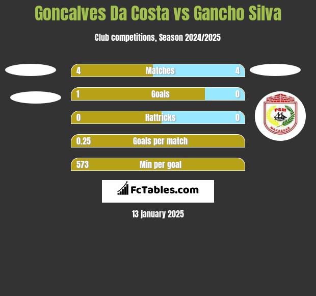 Goncalves Da Costa vs Gancho Silva h2h player stats