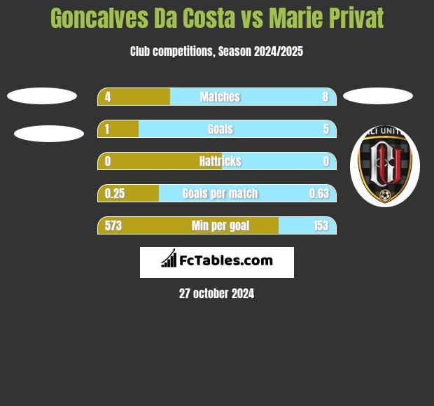 Goncalves Da Costa vs Marie Privat h2h player stats