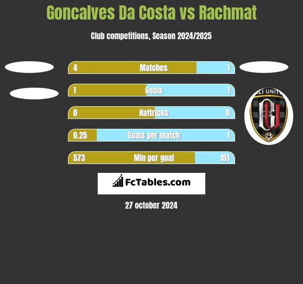 Goncalves Da Costa vs Rachmat h2h player stats