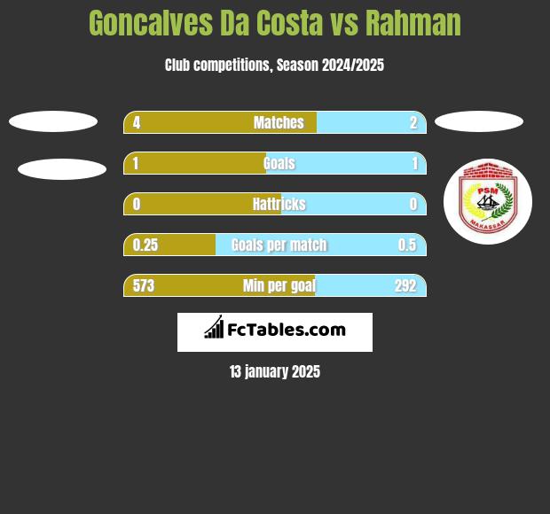 Goncalves Da Costa vs Rahman h2h player stats