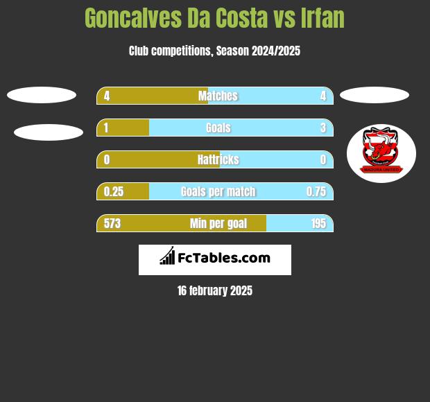 Goncalves Da Costa vs Irfan h2h player stats