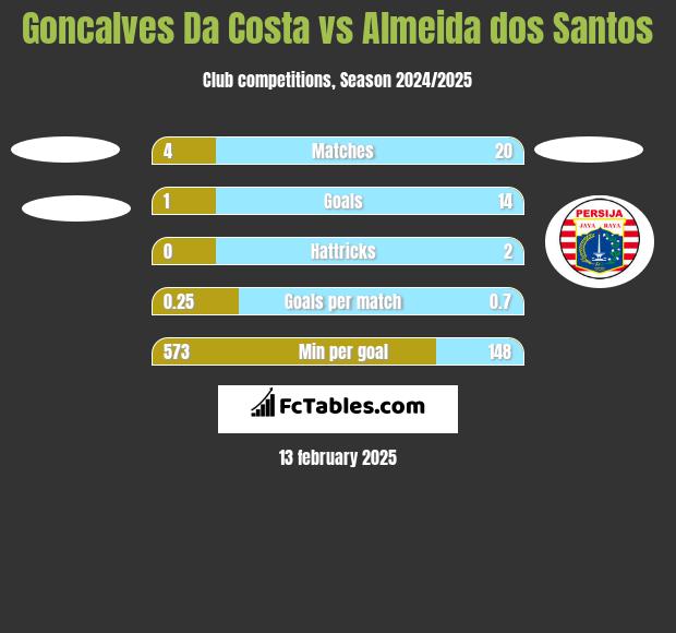 Goncalves Da Costa vs Almeida dos Santos h2h player stats