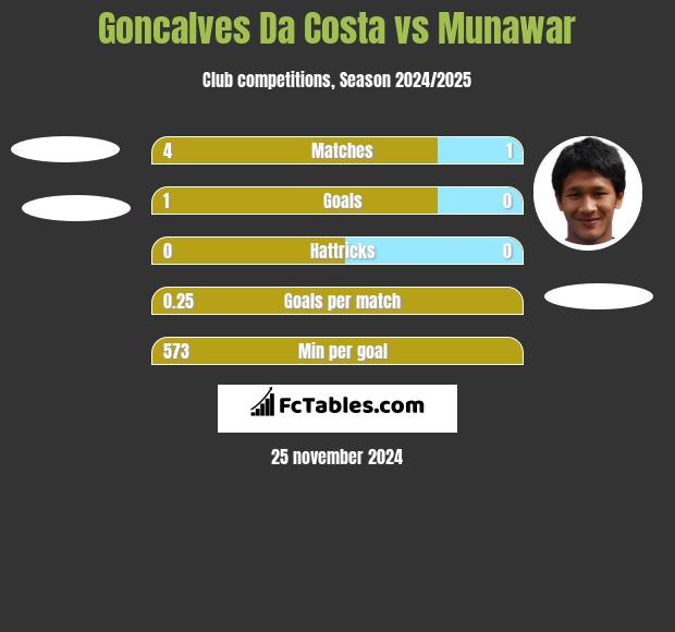 Goncalves Da Costa vs Munawar h2h player stats