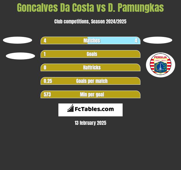 Goncalves Da Costa vs D. Pamungkas h2h player stats