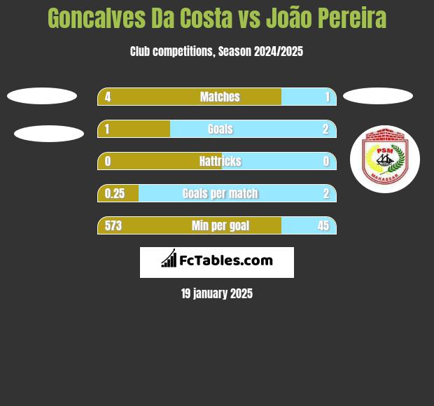 Goncalves Da Costa vs João Pereira h2h player stats