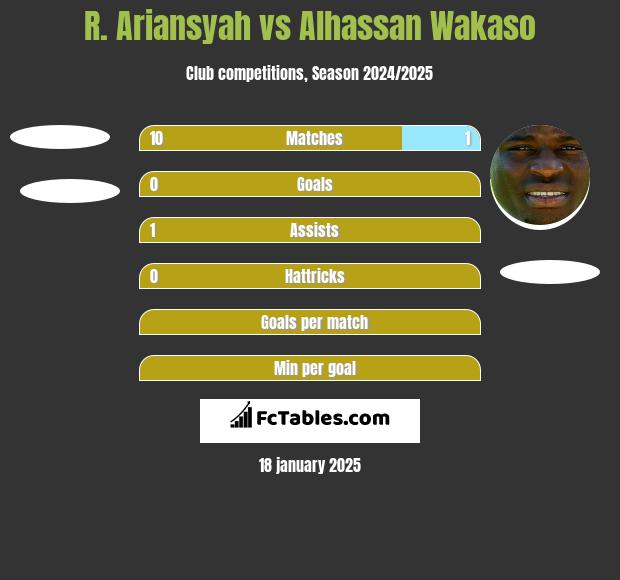 R. Ariansyah vs Alhassan Wakaso h2h player stats