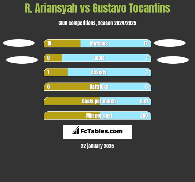 R. Ariansyah vs Gustavo Tocantins h2h player stats