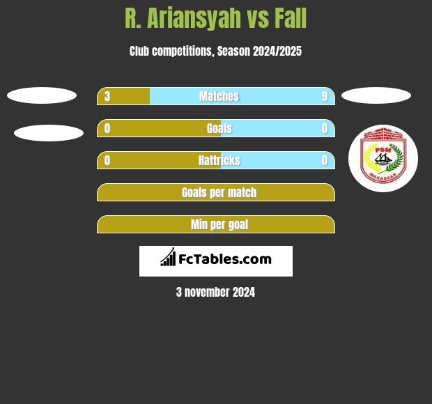 R. Ariansyah vs Fall h2h player stats