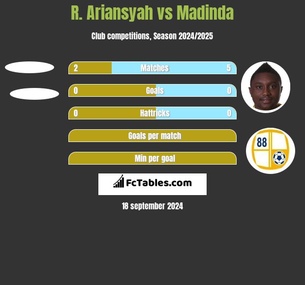 R. Ariansyah vs Madinda h2h player stats