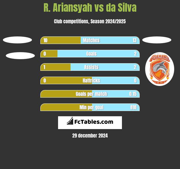 R. Ariansyah vs da Silva h2h player stats