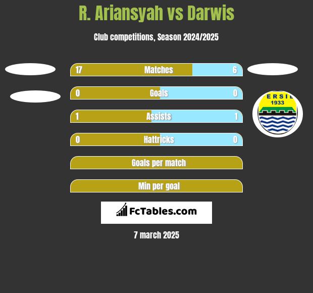 R. Ariansyah vs Darwis h2h player stats