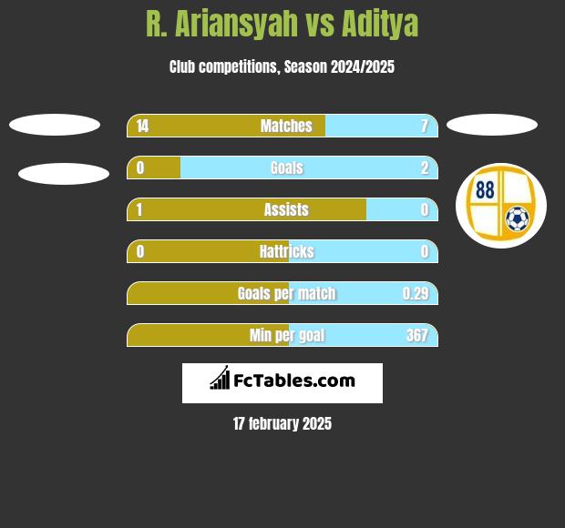 R. Ariansyah vs Aditya h2h player stats