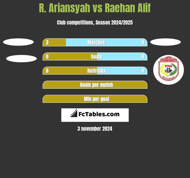 R. Ariansyah vs Raehan Alif h2h player stats