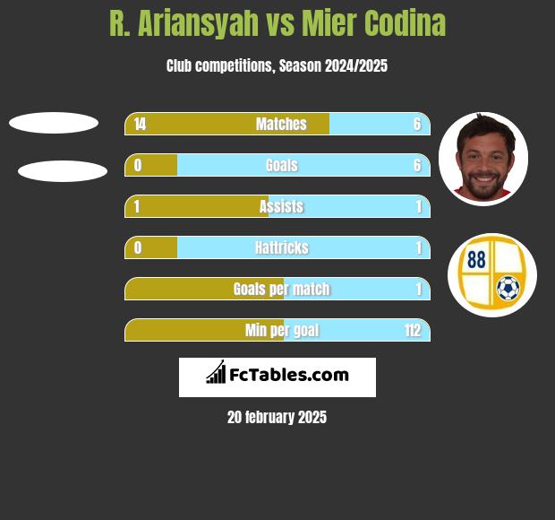 R. Ariansyah vs Mier Codina h2h player stats