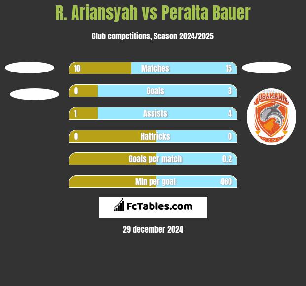 R. Ariansyah vs Peralta Bauer h2h player stats