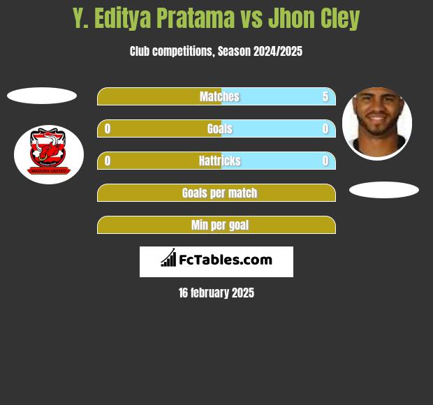 Y. Editya Pratama vs Jhon Cley h2h player stats