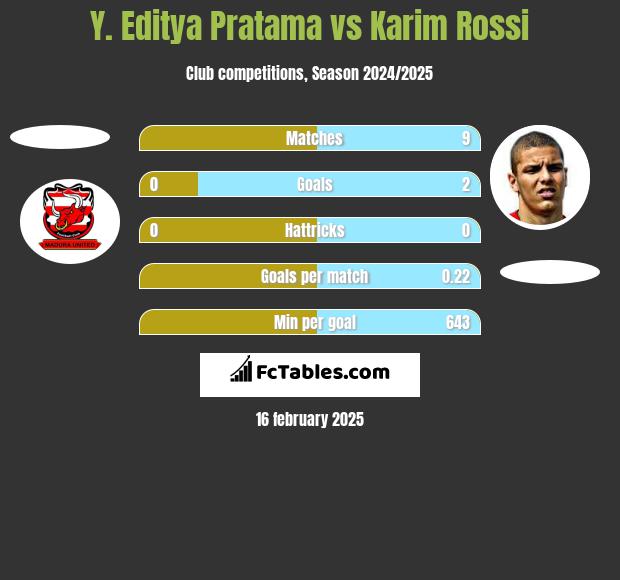 Y. Editya Pratama vs Karim Rossi h2h player stats