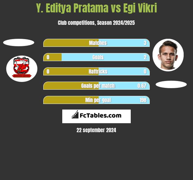 Y. Editya Pratama vs Egi Vikri h2h player stats